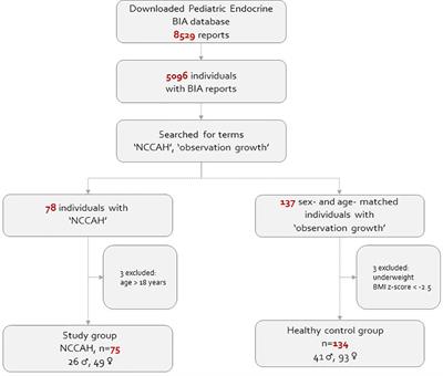 Body composition in children and adolescents with non-classic congenital adrenal hyperplasia and the risk for components of metabolic syndrome: An observational study
